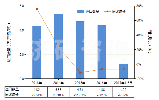 2013-2017年6月中國(guó)過(guò)踝低于小腿的皮革外底短統(tǒng)靴（內(nèi)底＜24cm）(HS64035111)進(jìn)口量及增速統(tǒng)計(jì)